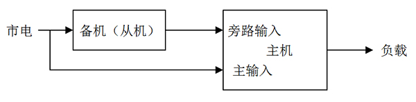 计算机机房UPS配备方案四:如何选择UPS电源冗余方式