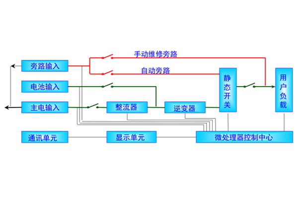 图：典型的UPS框图